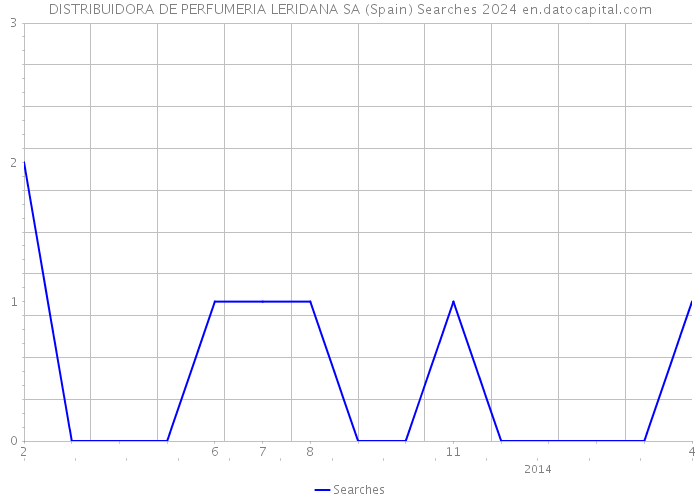 DISTRIBUIDORA DE PERFUMERIA LERIDANA SA (Spain) Searches 2024 