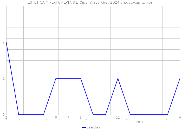 ESTETICA Y PERFUMERIA S.L. (Spain) Searches 2024 