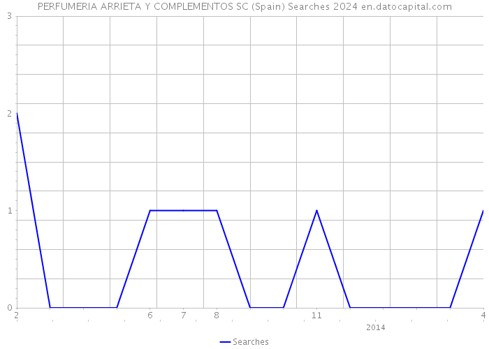 PERFUMERIA ARRIETA Y COMPLEMENTOS SC (Spain) Searches 2024 