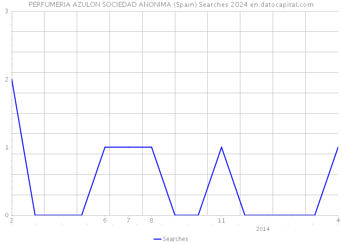 PERFUMERIA AZULON SOCIEDAD ANONIMA (Spain) Searches 2024 