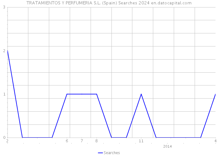 TRATAMIENTOS Y PERFUMERIA S.L. (Spain) Searches 2024 