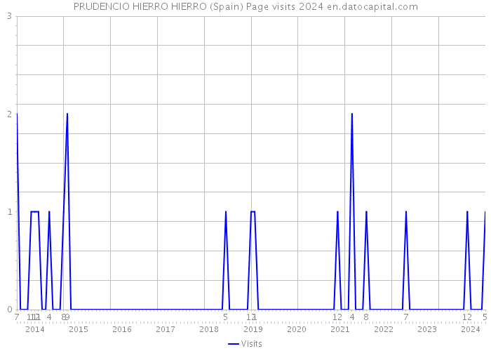 PRUDENCIO HIERRO HIERRO (Spain) Page visits 2024 
