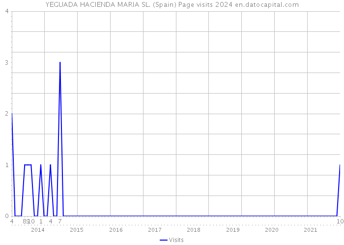 YEGUADA HACIENDA MARIA SL. (Spain) Page visits 2024 