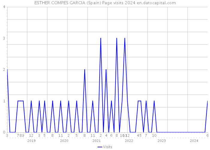 ESTHER COMPES GARCIA (Spain) Page visits 2024 
