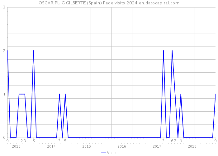 OSCAR PUIG GILBERTE (Spain) Page visits 2024 