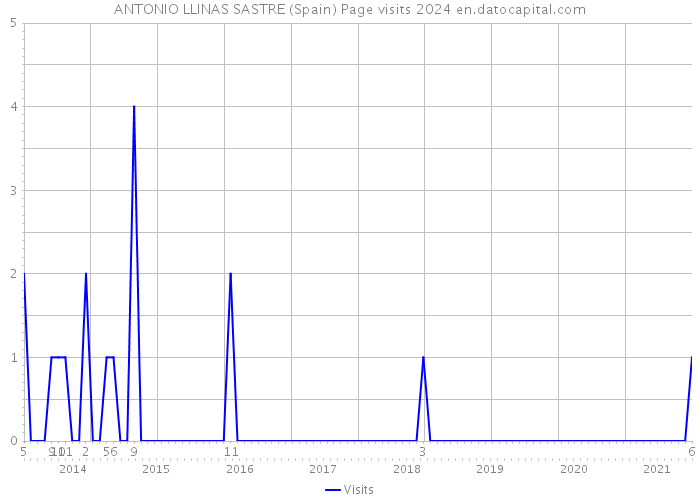 ANTONIO LLINAS SASTRE (Spain) Page visits 2024 