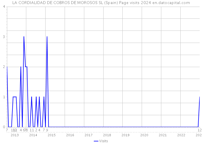 LA CORDIALIDAD DE COBROS DE MOROSOS SL (Spain) Page visits 2024 