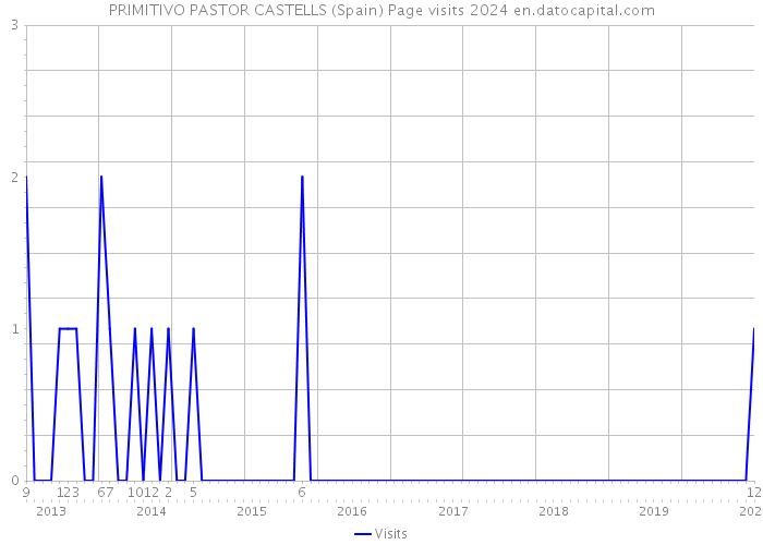 PRIMITIVO PASTOR CASTELLS (Spain) Page visits 2024 