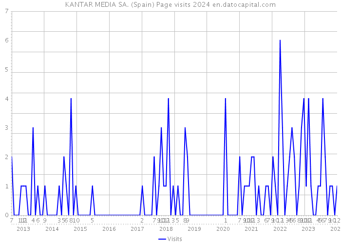 KANTAR MEDIA SA. (Spain) Page visits 2024 
