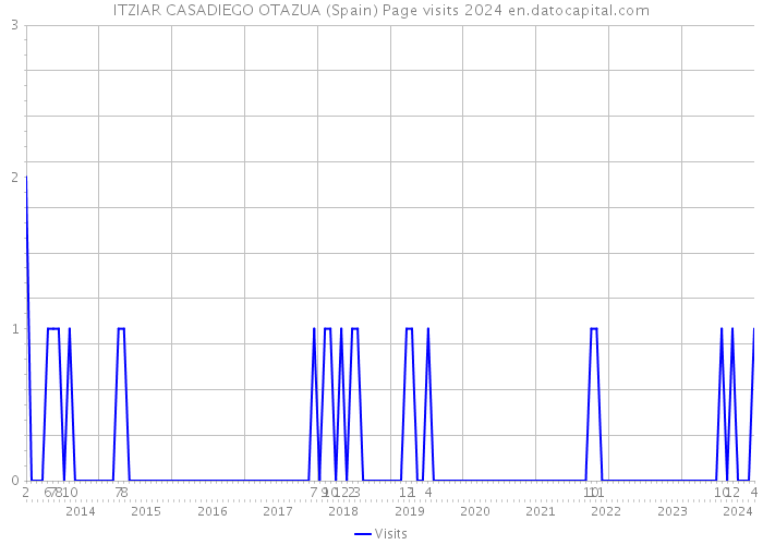 ITZIAR CASADIEGO OTAZUA (Spain) Page visits 2024 