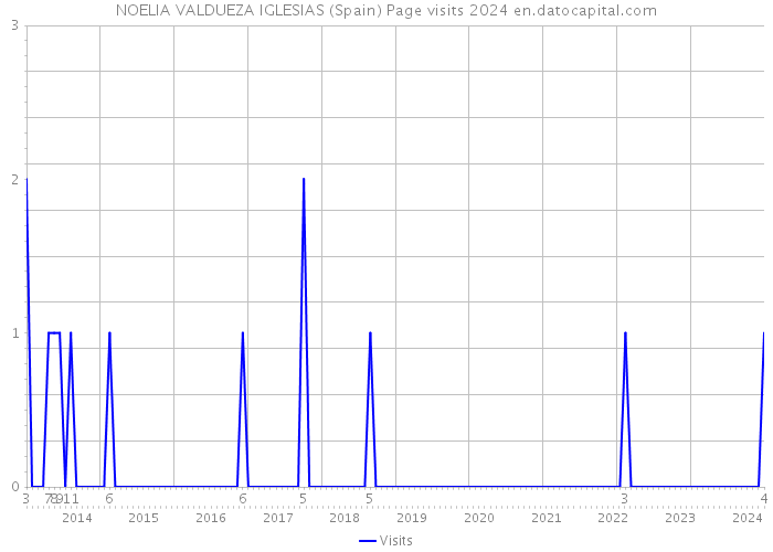 NOELIA VALDUEZA IGLESIAS (Spain) Page visits 2024 