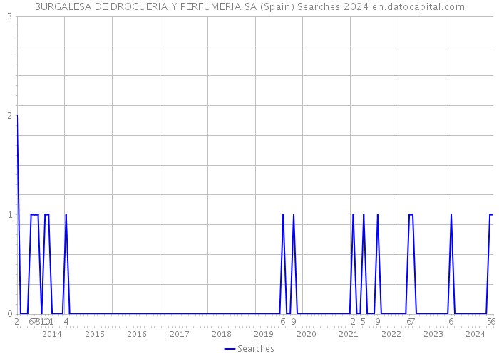 BURGALESA DE DROGUERIA Y PERFUMERIA SA (Spain) Searches 2024 