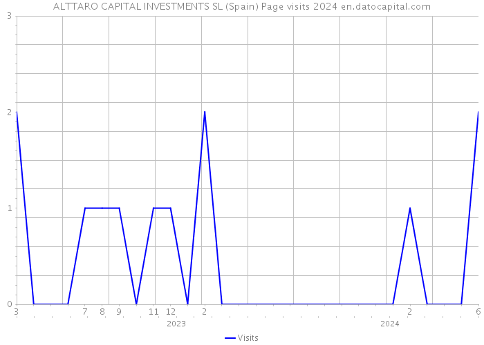 ALTTARO CAPITAL INVESTMENTS SL (Spain) Page visits 2024 