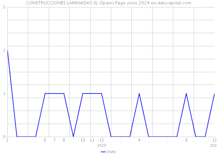 CONSTRUCCIONES LAMINADAS SL (Spain) Page visits 2024 