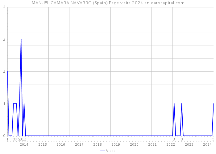 MANUEL CAMARA NAVARRO (Spain) Page visits 2024 