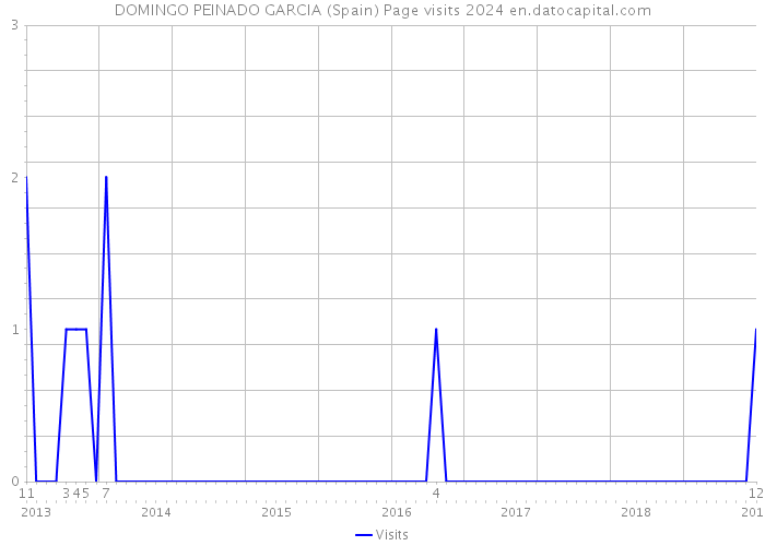 DOMINGO PEINADO GARCIA (Spain) Page visits 2024 