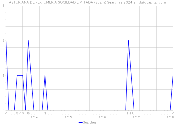 ASTURIANA DE PERFUMERIA SOCIEDAD LIMITADA (Spain) Searches 2024 