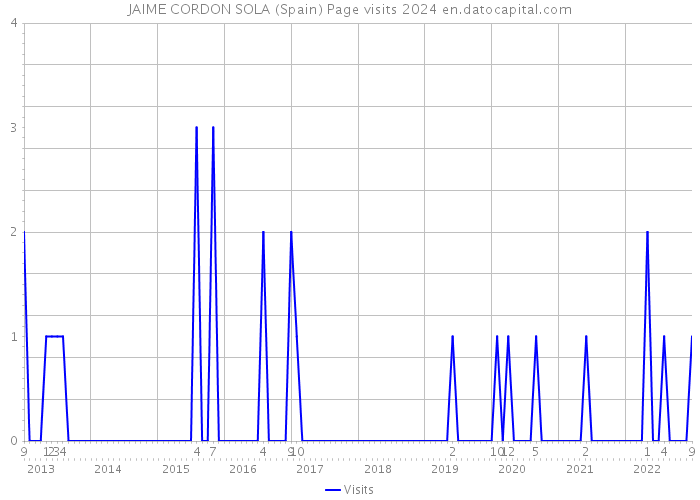 JAIME CORDON SOLA (Spain) Page visits 2024 