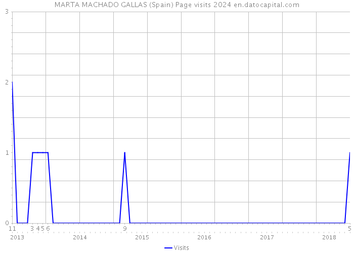 MARTA MACHADO GALLAS (Spain) Page visits 2024 