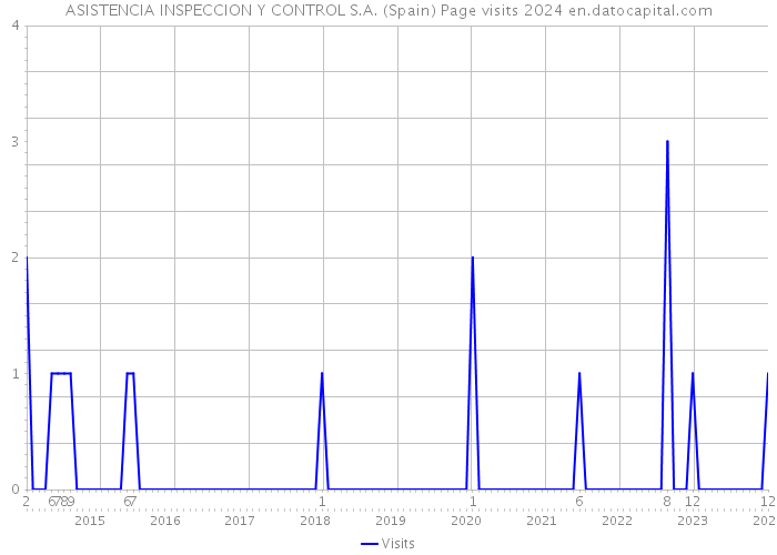 ASISTENCIA INSPECCION Y CONTROL S.A. (Spain) Page visits 2024 