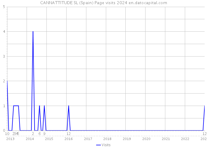 CANNATTITUDE SL (Spain) Page visits 2024 