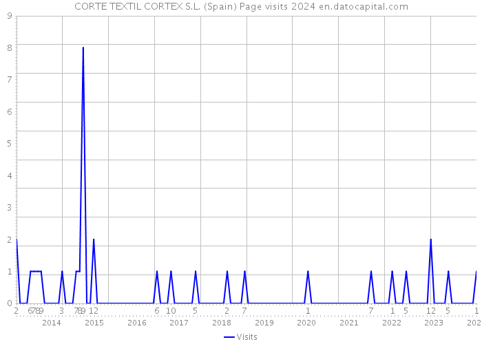 CORTE TEXTIL CORTEX S.L. (Spain) Page visits 2024 