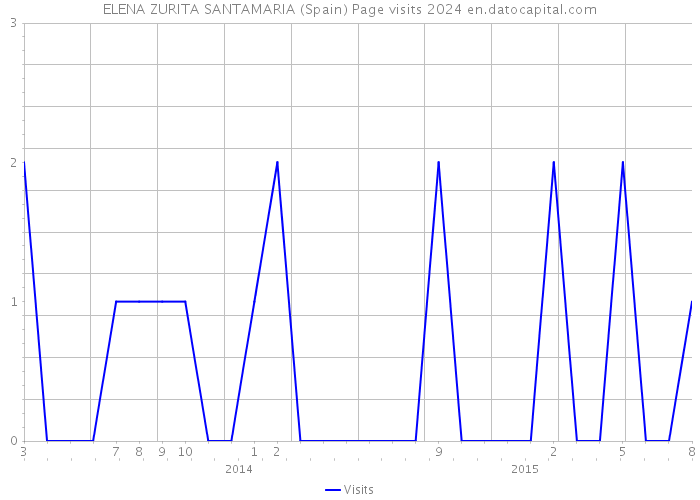 ELENA ZURITA SANTAMARIA (Spain) Page visits 2024 