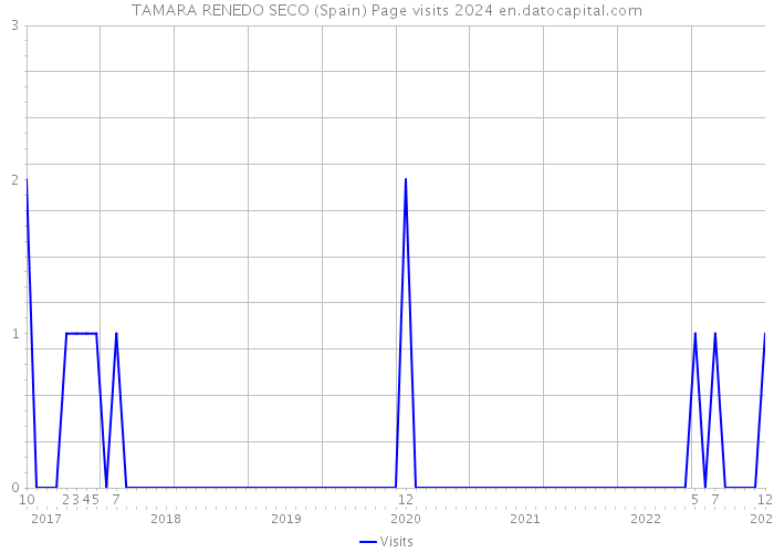 TAMARA RENEDO SECO (Spain) Page visits 2024 