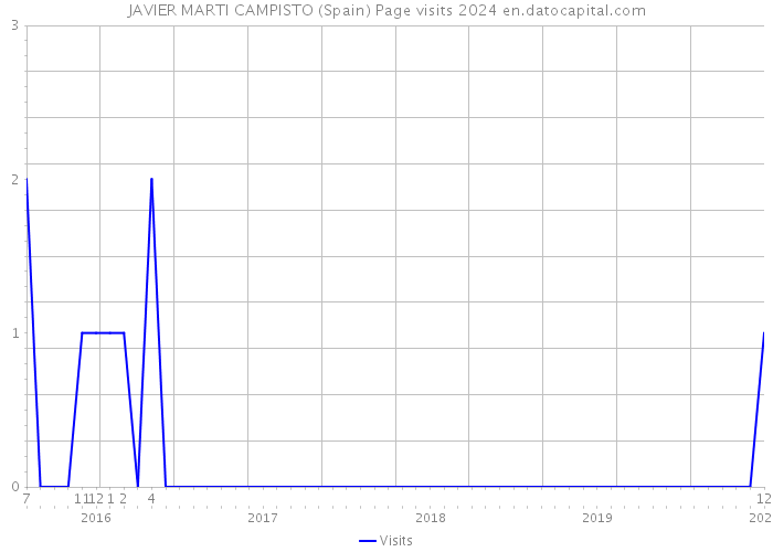 JAVIER MARTI CAMPISTO (Spain) Page visits 2024 