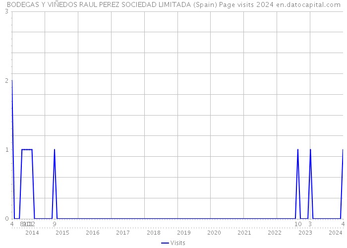 BODEGAS Y VIÑEDOS RAUL PEREZ SOCIEDAD LIMITADA (Spain) Page visits 2024 