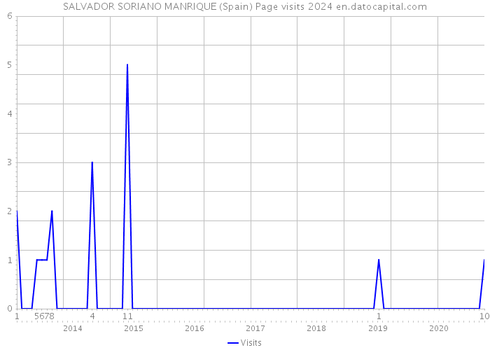 SALVADOR SORIANO MANRIQUE (Spain) Page visits 2024 