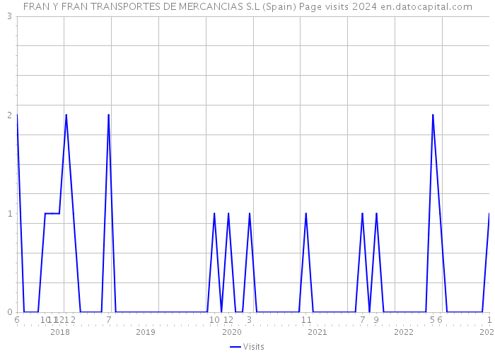 FRAN Y FRAN TRANSPORTES DE MERCANCIAS S.L (Spain) Page visits 2024 