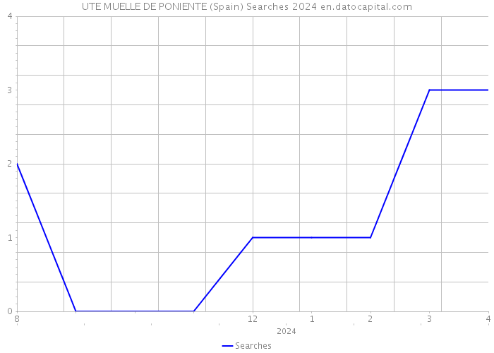 UTE MUELLE DE PONIENTE (Spain) Searches 2024 