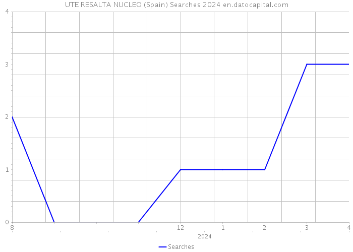 UTE RESALTA NUCLEO (Spain) Searches 2024 