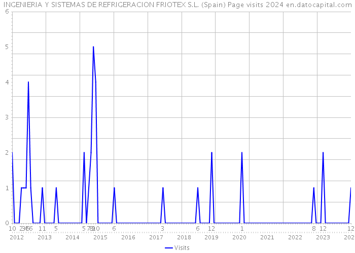 INGENIERIA Y SISTEMAS DE REFRIGERACION FRIOTEX S.L. (Spain) Page visits 2024 