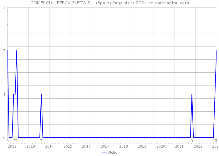 COMERCIAL FERCA FUSTA S.L. (Spain) Page visits 2024 