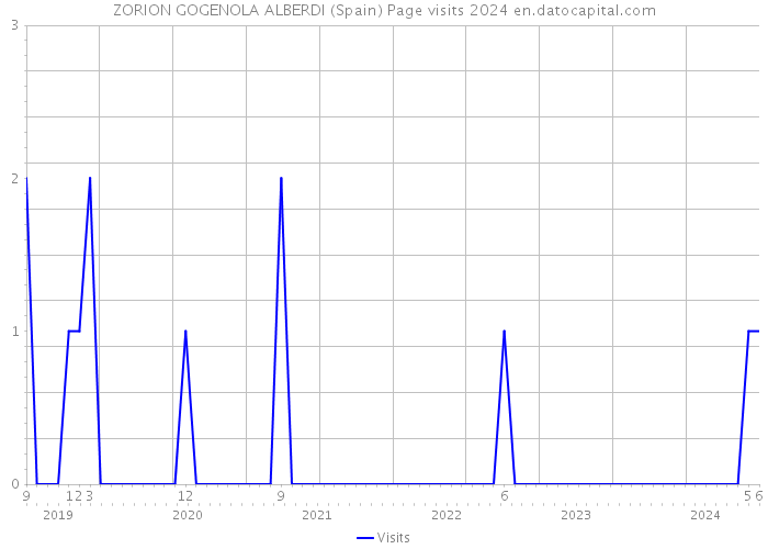 ZORION GOGENOLA ALBERDI (Spain) Page visits 2024 