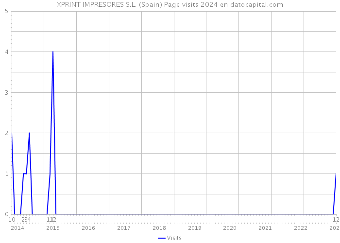 XPRINT IMPRESORES S.L. (Spain) Page visits 2024 