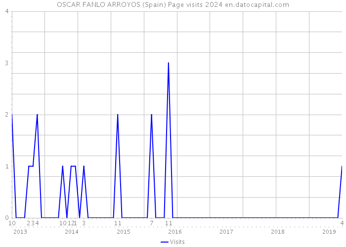 OSCAR FANLO ARROYOS (Spain) Page visits 2024 