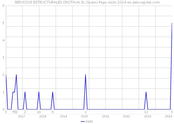 SERVICIOS ESTRUCTURALES OROTAVA SL (Spain) Page visits 2024 