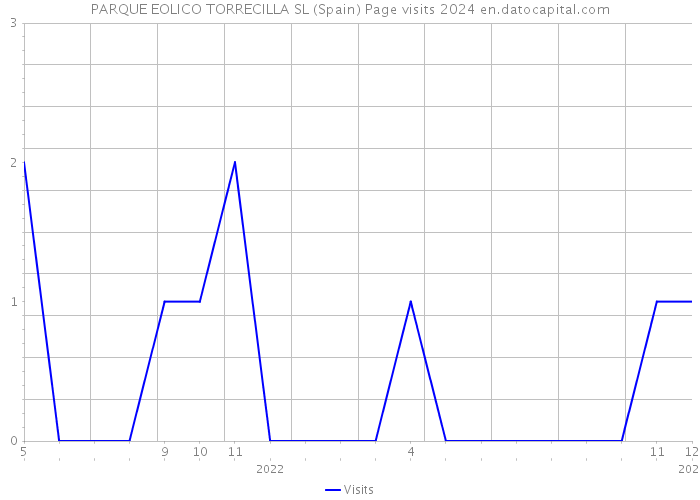 PARQUE EOLICO TORRECILLA SL (Spain) Page visits 2024 