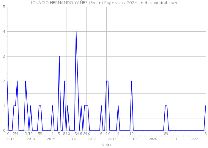IGNACIO HERNANDO YAÑEZ (Spain) Page visits 2024 