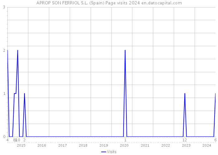 APROP SON FERRIOL S.L. (Spain) Page visits 2024 