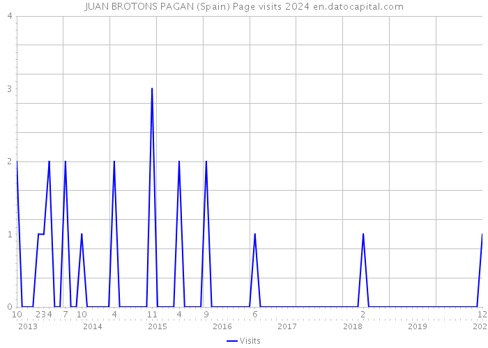JUAN BROTONS PAGAN (Spain) Page visits 2024 