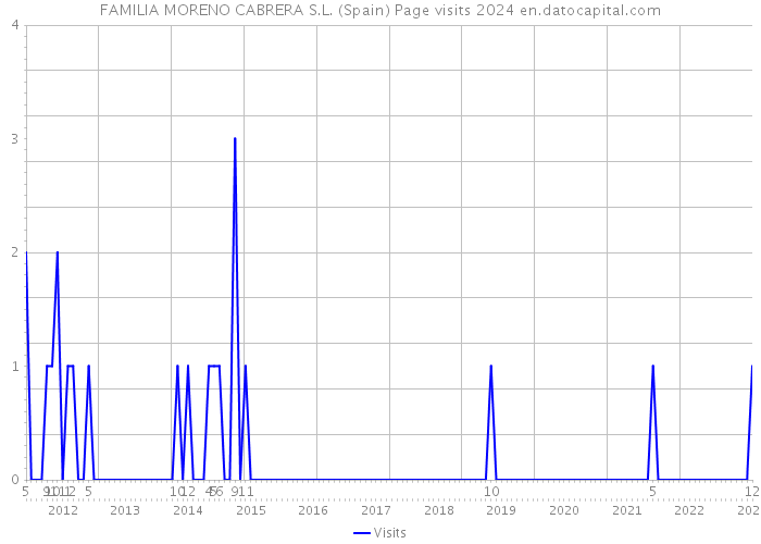 FAMILIA MORENO CABRERA S.L. (Spain) Page visits 2024 