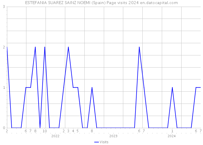 ESTEFANIA SUAREZ SAINZ NOEMI (Spain) Page visits 2024 