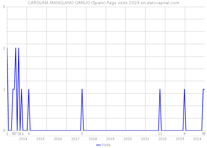 CAROLINA MANGLANO GIMILIO (Spain) Page visits 2024 
