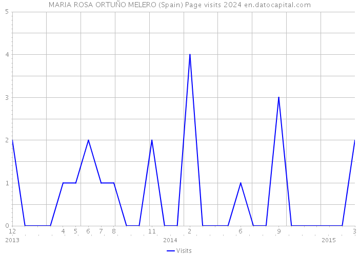 MARIA ROSA ORTUÑO MELERO (Spain) Page visits 2024 