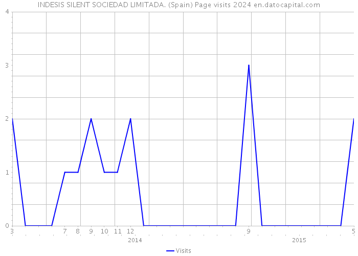 INDESIS SILENT SOCIEDAD LIMITADA. (Spain) Page visits 2024 