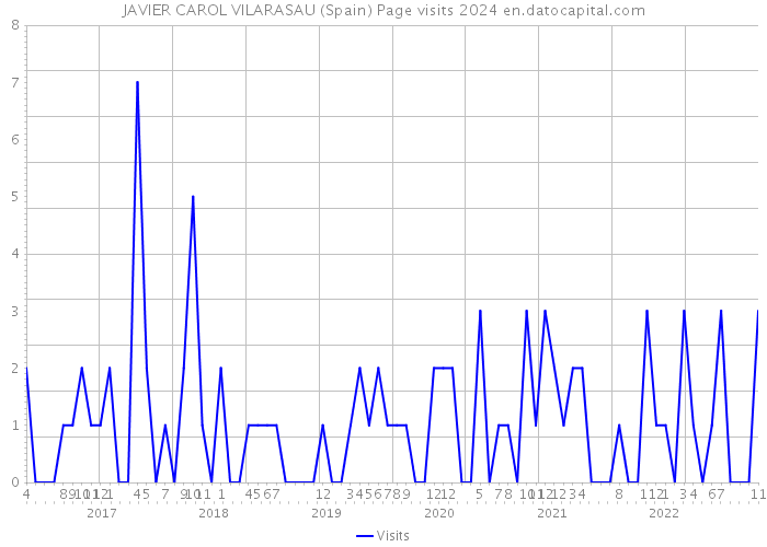 JAVIER CAROL VILARASAU (Spain) Page visits 2024 
